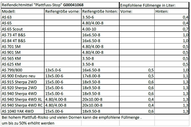 AS Motor Reifendichtmittel Plattfuss-Stop Pannenset Dichtmittel Aufsitzmäher Reifendicht 950ml